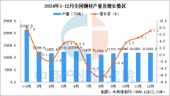 <b>2024年全国各省市钢材产量排行榜</b>
